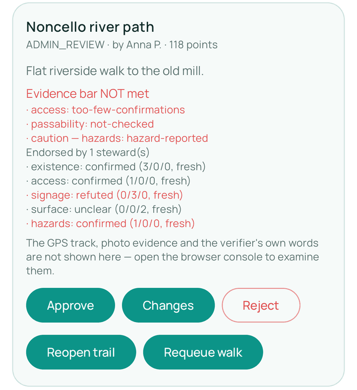One submission in Trail Scout's review queue, held at ADMIN_REVIEW with its evidence bar not met — access too-few-confirmations, passability not-checked, a hazard reported — and Approve, Changes and Reject left to a person.